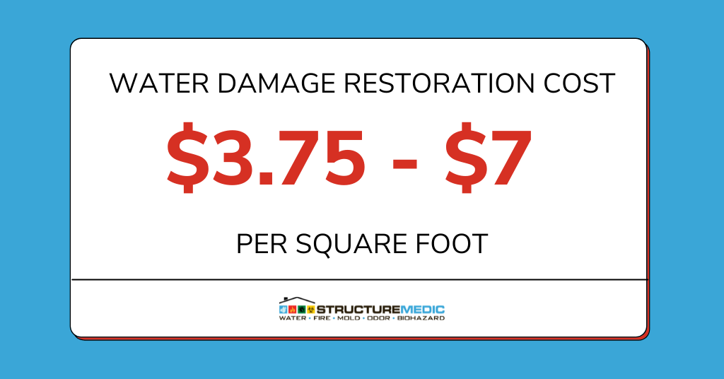 Water damage restoration cost - Structure MEDIC